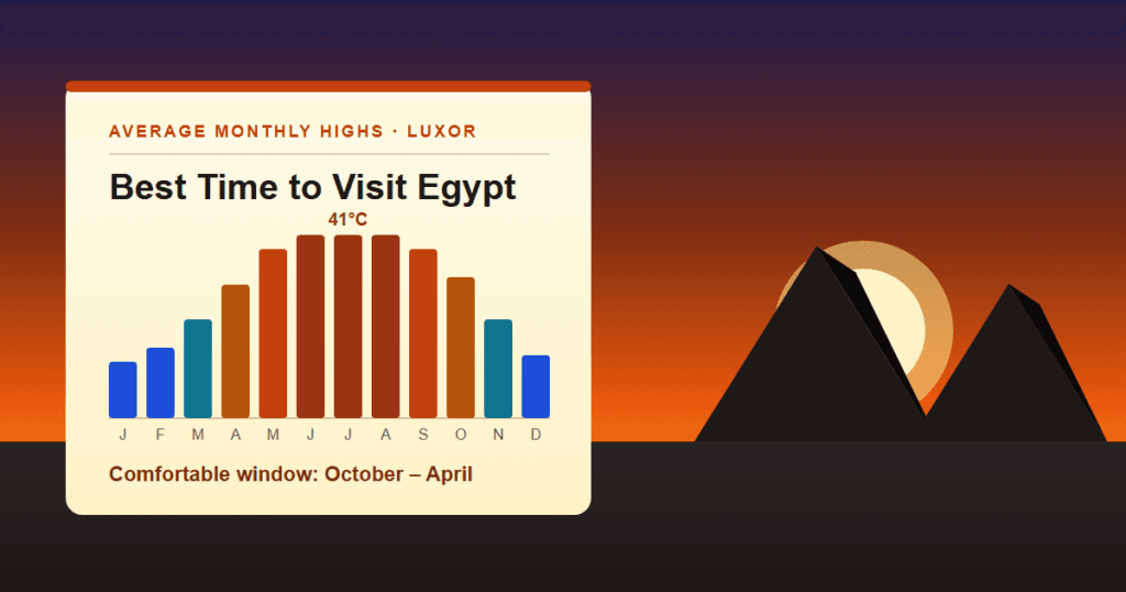 Best time to visit Egypt cover illustration: a twelve-month temperature band running cool to hot behind a Karnak column silhouette