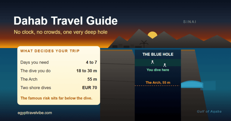 Dahab travel guide cover illustration: the Sinai coastline and the low town at the waterline, with the Blue Hole shown in cross-section below the surface and the Arch notched into its seaward wall