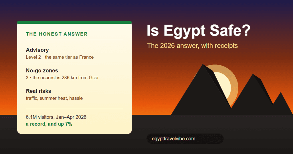 Is Egypt safe cover: a sunset card listing the honest answer, advisory Level 2, three no-go zones far from the tourist route, and the real risks of traffic, heat, and hassle, beside the Giza pyramids