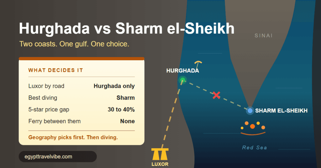 Hurghada vs Sharm el-Sheikh cover illustration: the two Red Sea resorts facing each other across the gulf, with the Luxor road running inland behind Hurghada and a coral reef wall dropping below Sharm
