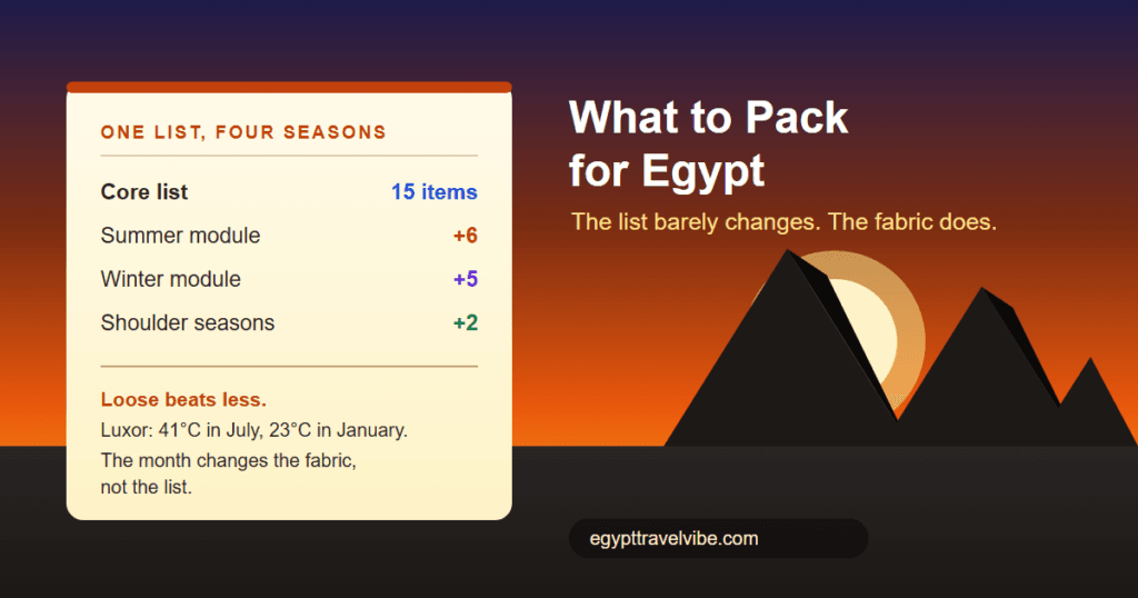 What to pack for Egypt: a sunset card showing one 15-item core packing list with summer, winter and shoulder-season add-on modules, beside the Giza pyramids