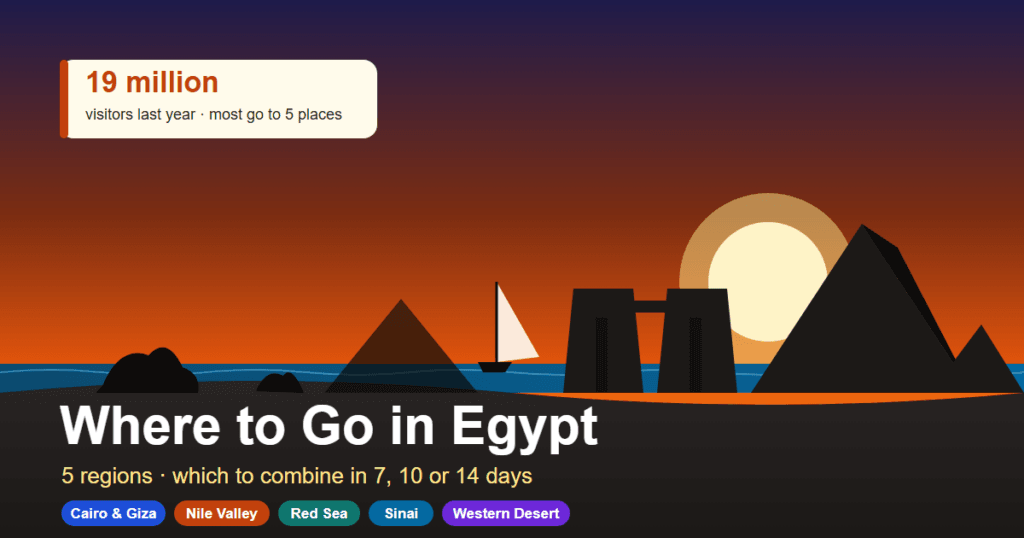 Best places to visit in Egypt: pyramid, temple pylon and felucca silhouettes at sunset with the five travel regions listed