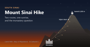 Mount Sinai hike illustration: a pre-dawn cross-section of the mountain with head torches climbing the Camel Path and the Steps of Repentance from St Catherine's Monastery to Elijah's Basin and the 2,285-metre summit