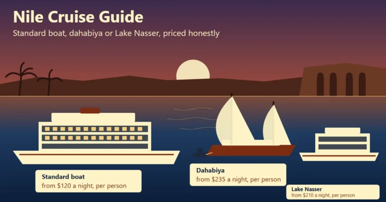 Nile cruise guide cover illustration: a standard cruise boat, a dahabiya under sail and a Lake Nasser boat drawn to scale on the river, each tagged with its per-night price band