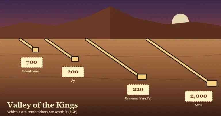 Valley of the Kings tombs cover illustration: four tomb corridors drawn to scale under the pyramid-shaped peak of el-Qurn, each tagged with its extra-ticket price