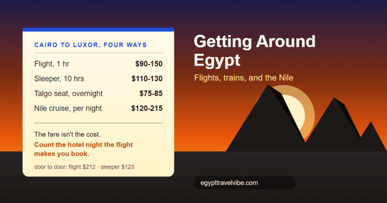 How to get around Egypt: a sunset card comparing the Cairo to Luxor flight, sleeper train, Talgo seated train and Nile cruise by journey time and 2026 cost, beside the Giza pyramids