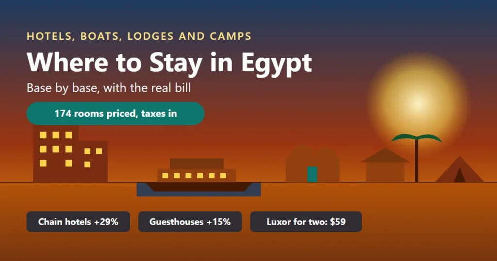 Where to stay in Egypt illustration: a city hotel, a Nile boat, a domed Nubian house, a beach hut and a desert tent in a row at sunset, with a badge reading 174 rooms priced, taxes in